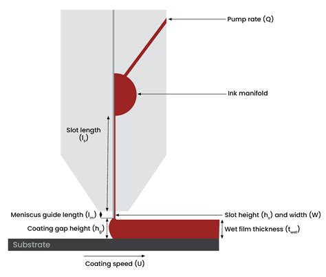 slot die coating head|slot die coating thickness.